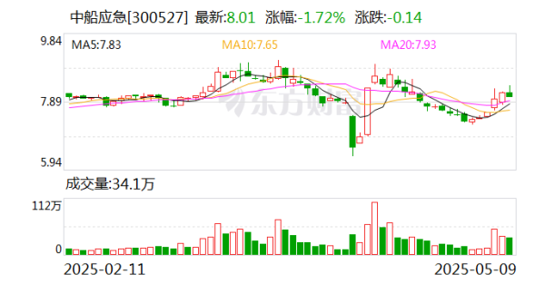 配資炒股優(yōu)質(zhì)平臺(tái) 中船應(yīng)急：為軍隊(duì)遂行作戰(zhàn)、政府保通救災(zāi)、企業(yè)工程施工提供產(chǎn)品、服務(wù)和解決方案